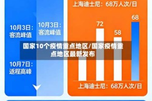 国家10个疫情重点地区/国家疫情重点地区最新发布